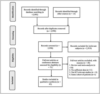 Do proton pump inhibitors alter the response to immune checkpoint inhibitors in cancer patients? A meta-analysis